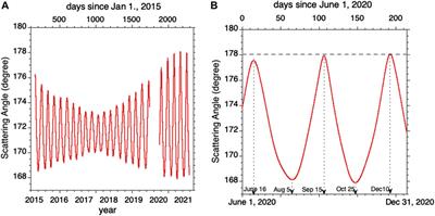 Effect of Scattering Angle on Earth Reflectance
